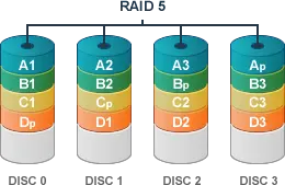 Ανάκτηση δεδομένων RAID ανάκτηση δεδομένων συστοιχίας RAID5